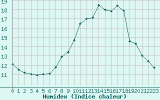 Courbe de l'humidex pour Le Mans (72)