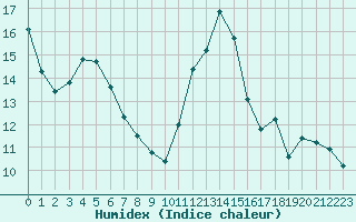 Courbe de l'humidex pour Amur (79)