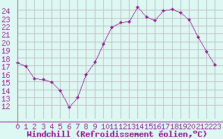 Courbe du refroidissement olien pour Dijon / Longvic (21)