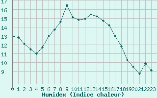 Courbe de l'humidex pour Souprosse (40)