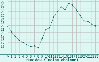 Courbe de l'humidex pour Embrun (05)