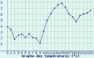 Courbe de tempratures pour Dinard (35)