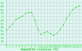 Courbe de l'humidit relative pour Luc-sur-Orbieu (11)