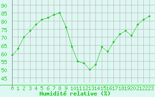 Courbe de l'humidit relative pour El Mallol (Esp)