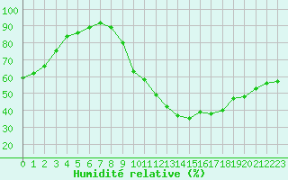 Courbe de l'humidit relative pour Saint-Quentin (02)