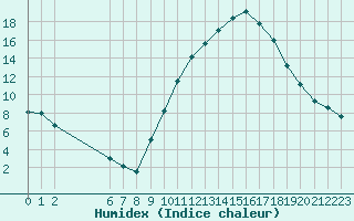 Courbe de l'humidex pour Colmar-Ouest (68)