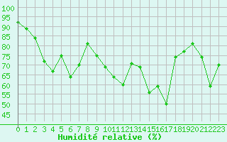 Courbe de l'humidit relative pour Cap Corse (2B)
