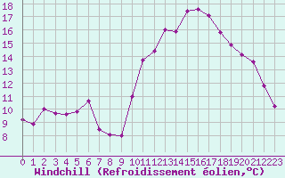 Courbe du refroidissement olien pour Plussin (42)