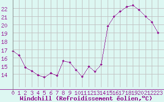 Courbe du refroidissement olien pour Agen (47)