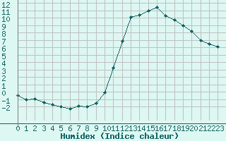 Courbe de l'humidex pour Charleville-Mzires (08)