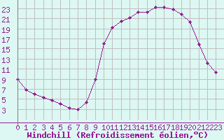 Courbe du refroidissement olien pour Hestrud (59)