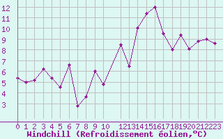 Courbe du refroidissement olien pour Saint-Georges-d