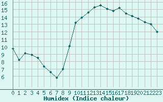 Courbe de l'humidex pour Toulon (83)