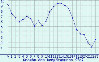 Courbe de tempratures pour Angliers (17)