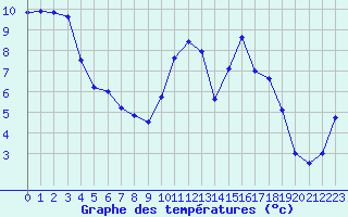 Courbe de tempratures pour Lorient (56)