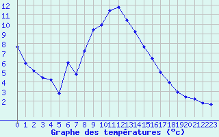 Courbe de tempratures pour Epinal (88)