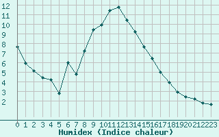 Courbe de l'humidex pour Epinal (88)