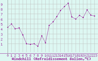Courbe du refroidissement olien pour Le Puy - Loudes (43)