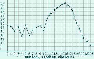 Courbe de l'humidex pour Le Vigan (30)