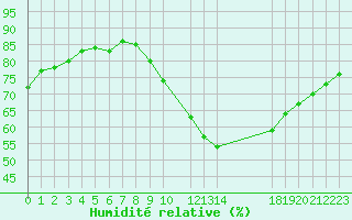 Courbe de l'humidit relative pour Rochefort Saint-Agnant (17)