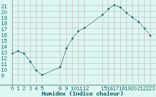 Courbe de l'humidex pour Colmar-Ouest (68)