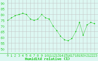Courbe de l'humidit relative pour Marseille - Saint-Loup (13)