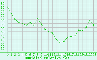Courbe de l'humidit relative pour Saint-Jean-de-Vedas (34)
