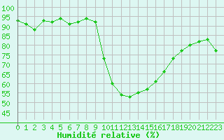 Courbe de l'humidit relative pour Troyes (10)