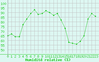Courbe de l'humidit relative pour Saint-Dizier (52)