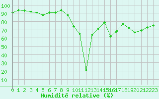 Courbe de l'humidit relative pour Potes / Torre del Infantado (Esp)