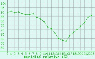Courbe de l'humidit relative pour Saint-Philbert-sur-Risle (Le Rossignol) (27)