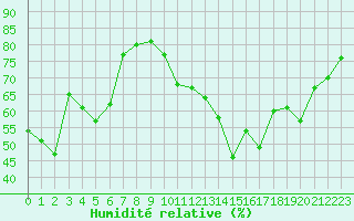 Courbe de l'humidit relative pour Monts-sur-Guesnes (86)