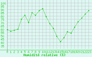 Courbe de l'humidit relative pour La Javie (04)