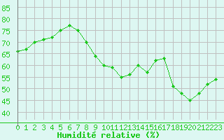 Courbe de l'humidit relative pour Haegen (67)