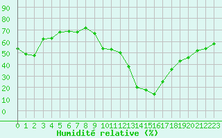 Courbe de l'humidit relative pour Gap-Sud (05)