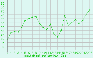 Courbe de l'humidit relative pour Toulon (83)
