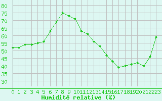 Courbe de l'humidit relative pour Chteauroux (36)