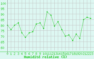 Courbe de l'humidit relative pour Auch (32)