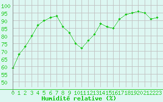 Courbe de l'humidit relative pour Dole-Tavaux (39)