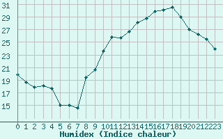 Courbe de l'humidex pour Orschwiller (67)