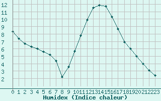 Courbe de l'humidex pour Cazaux (33)