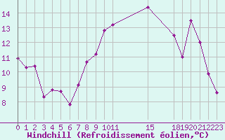 Courbe du refroidissement olien pour Cap de la Hague (50)