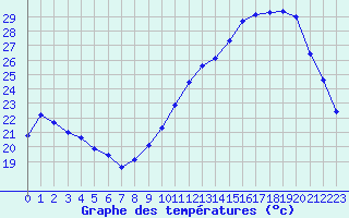 Courbe de tempratures pour Avord (18)