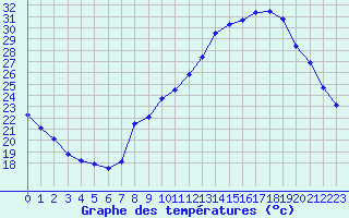 Courbe de tempratures pour Avignon (84)