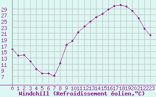 Courbe du refroidissement olien pour Lhospitalet (46)