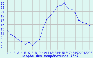 Courbe de tempratures pour Luxeuil (70)