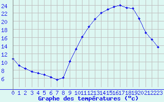 Courbe de tempratures pour Melun (77)