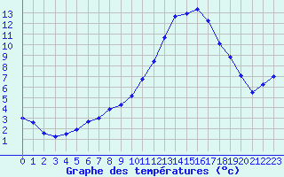 Courbe de tempratures pour Le Luc - Cannet des Maures (83)