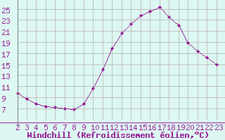 Courbe du refroidissement olien pour Colmar-Ouest (68)