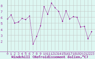 Courbe du refroidissement olien pour Saint-Girons (09)